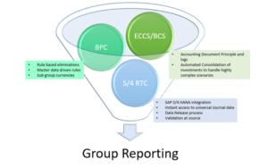 SAP S/4HANA Group Reporting