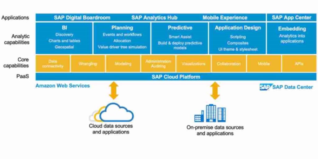 SAP Analytics Cloud (SAC) – Overview