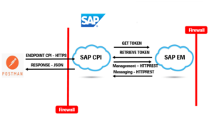 SAP CPI 