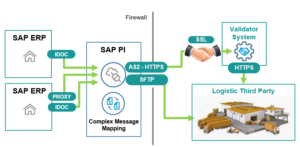 SAP CPI 