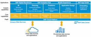 SAP Analytics cloud 