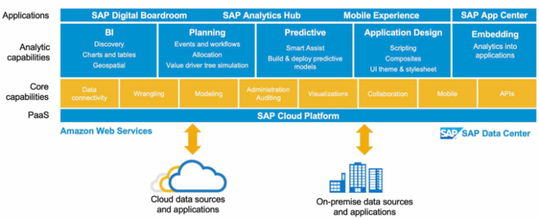 Sap Analytics Cloud Sac Overview 3915