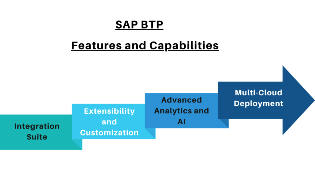 SAP BTP: Unleashing the Power of Innovation for Pragmatic Business Growth